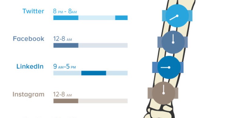 Imagen del día: las peores horas para publicar información en las redes sociales