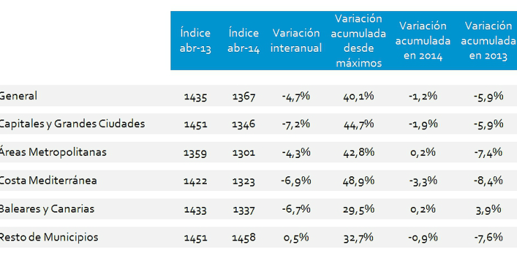 El precio de la vivienda cae un 4,7% en abril, según tinsa