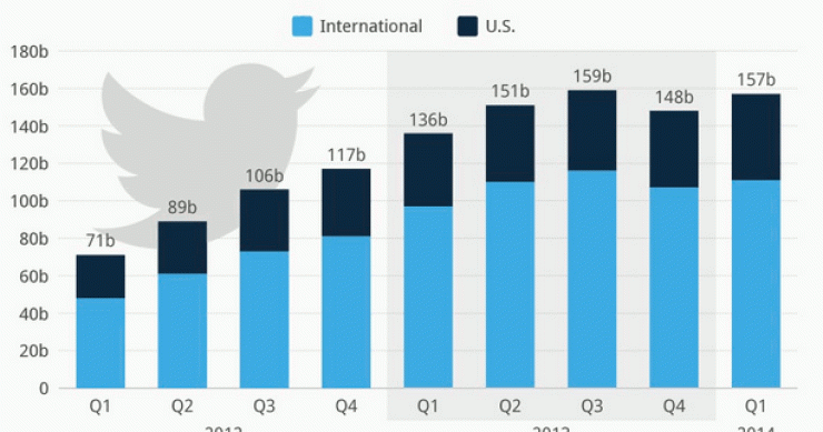 Imagen del día: cómo ha cambiado el crecimiento de twitter en los dos últimos años