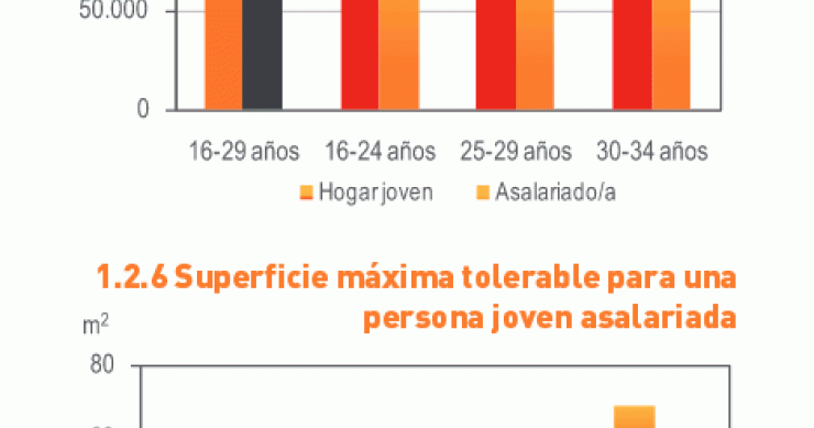 El piso en propiedad, una utopía para los jóvenes: necesitan ganar un 86,38% más para comprar una casa