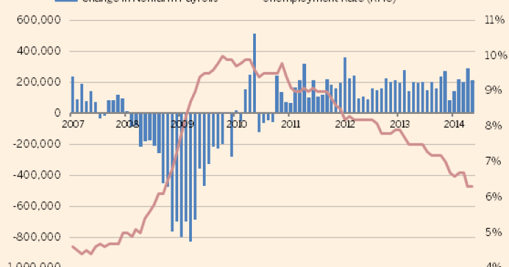 Imagen del día: evolución del mercado laboral en eeuu tras la crisis