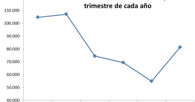 Entre enero y marzo de 2014 se vendieron 81.358 casas, el mejor primer trimestre desde 2010
