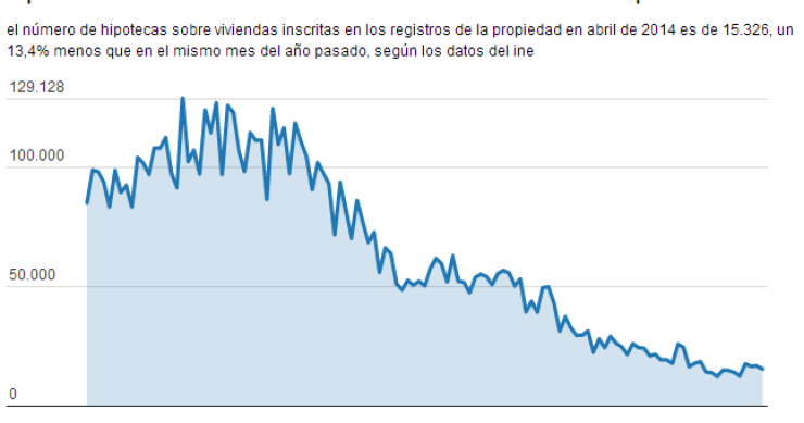La concesión de hipotecas cae un 13,4% interanual en abril
