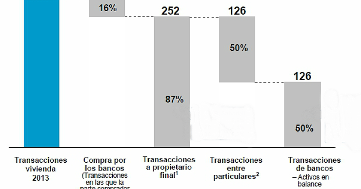 Los bancos acapararon la mitad de las ventas de viviendas en 2013