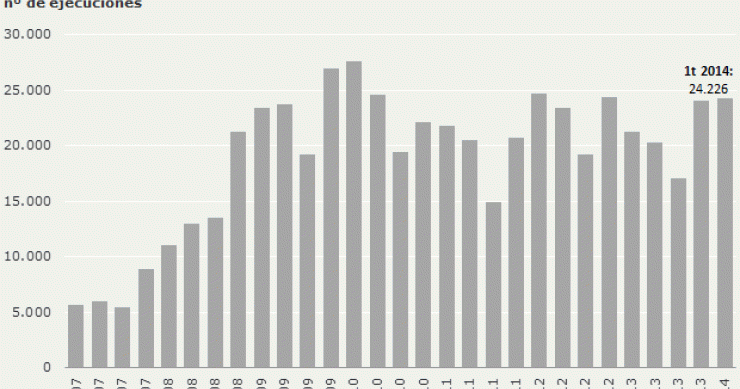 Las ejecuciones hipotecarias vuelven a registrar subidas lideradas por Cataluña y Valencia (gráfico)