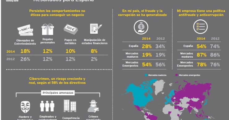 Imagen del día: así ven el fraude y la corrupción los empresarios españoles