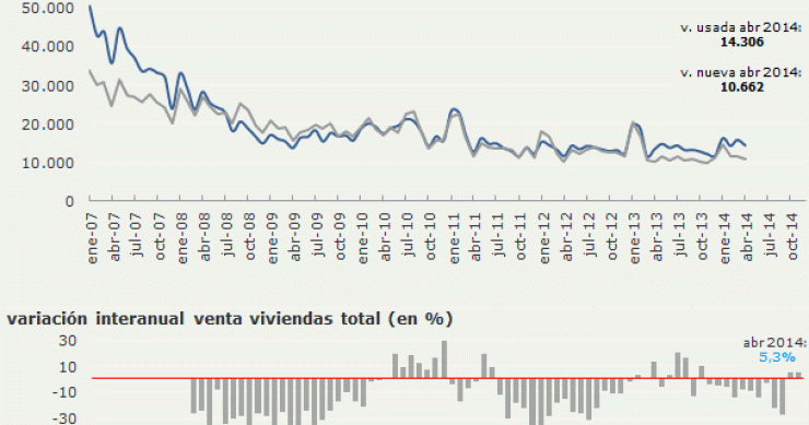 La venta de viviendas registra subidas del 5,3% en abril lideradas por País Vasco, Cantabria y Baleares