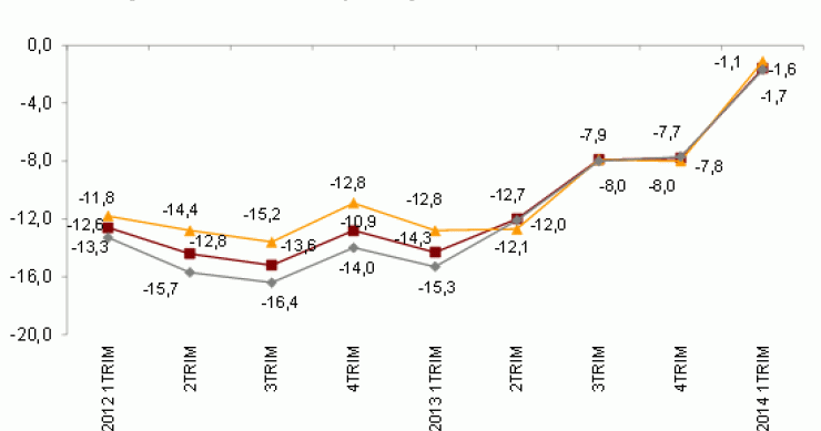 El precio de la vivienda baja hasta marzo excepto en Madrid, País Vasco, Cantabria y Baleares, según el ine