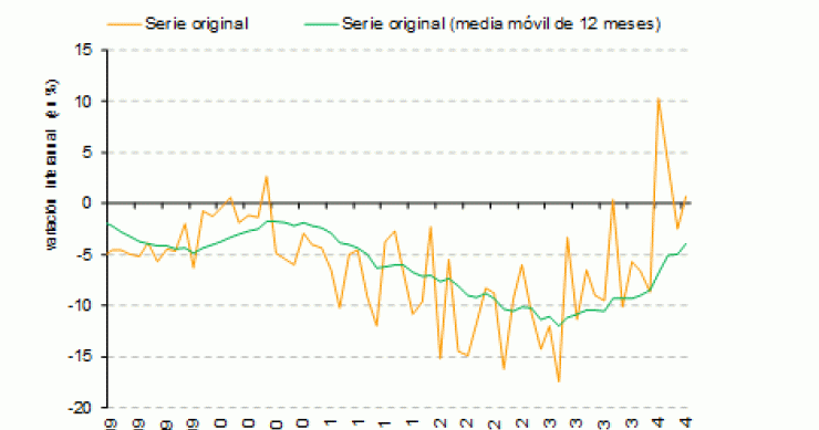  En abril se estabilizan las compras de vivienda, las hipotecas y sube el precio, según los notarios