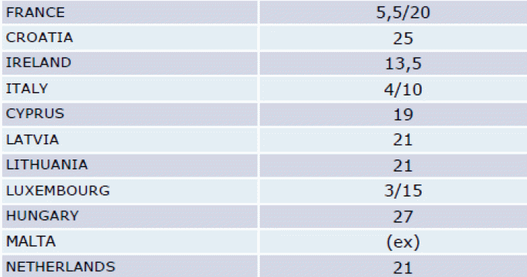 España, entre los países europeos con el iva sobre vivienda nueva más bajo (tabla)