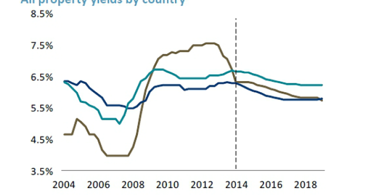 Los locales comerciales y las oficinas españolas, más rentables que las de Irlanda e Italia
