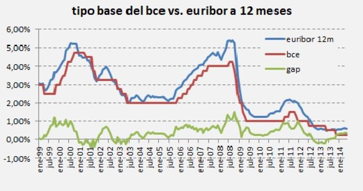 Imagen del día: evolución de los tipos y el Euribor en los últimos 15 años