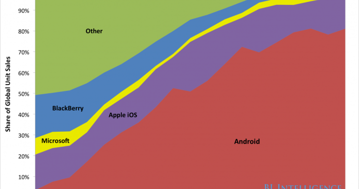 Imagen del día: android se come a apple en usuarios de su sistema operativo