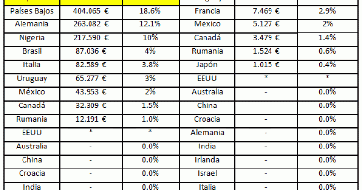 España, a la cabeza en impuestos sobre la vivienda heredada a nivel mundial