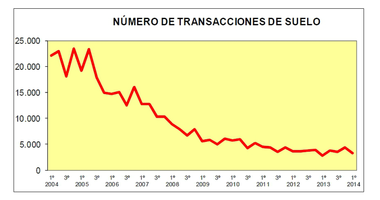 Las ventas de suelo Urbano crecen un 18,5% en el primer trimestre pero el precio cae un 10%
