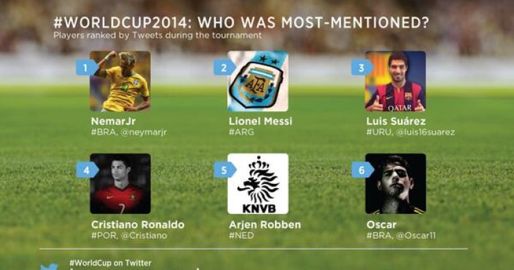 Imagen del día: los futbolistas más "twiteados" del mundial de Brasil 2014