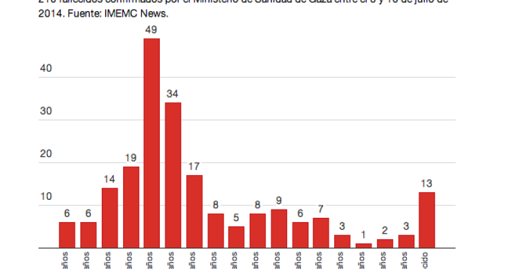 Imagen del día: víctimas mortales por rango de edad de los ataques Israelíes en Gaza