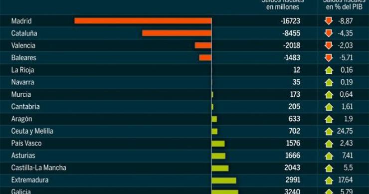 Imagen del día: balanzas fiscales por comunidades autónomas en España