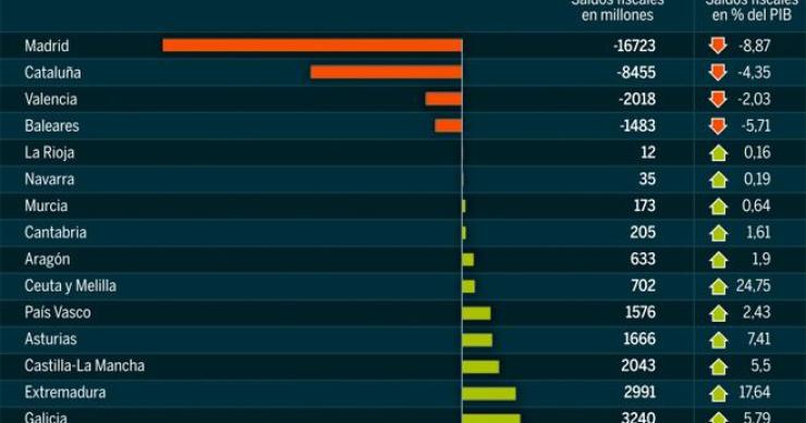 Imagen del día: balanzas fiscales por comunidades autónomas en España