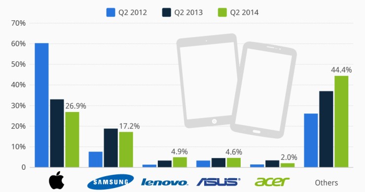 Imagen del día: las cifras de las tabletas a nivel mundial