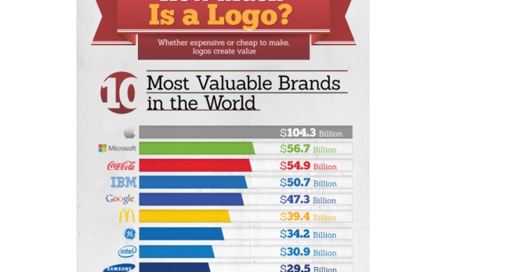 Imagen del día: los 10 logotipos más valiosos del mundo