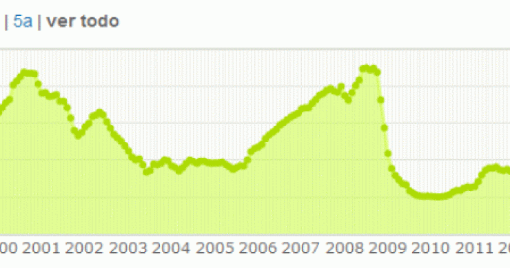 El Euribor cae en junio tras la rebaja de tipos pero la cuota hipotecaria sube ligeramente 