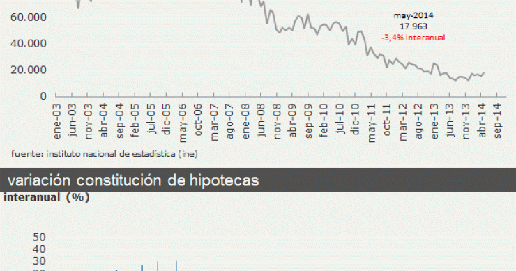 En mayo se concedieron 599 hipotecas al día, un 3,5% menos que hace un año