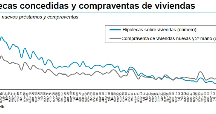 Comparativa entre hipotecas concedidas y venta de viviendas (gráfico)