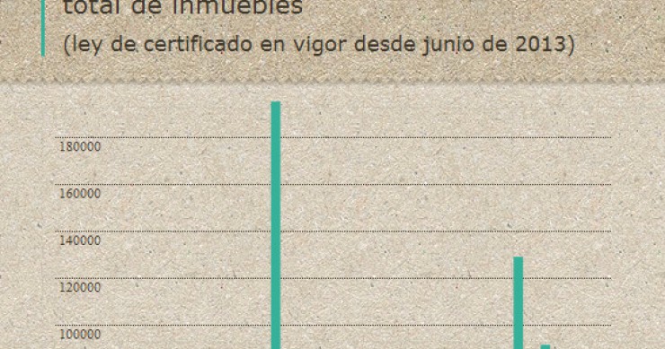Sólo 645.000 edificios obtuvieron el certificado energético, la mayoría con la calificación “e”