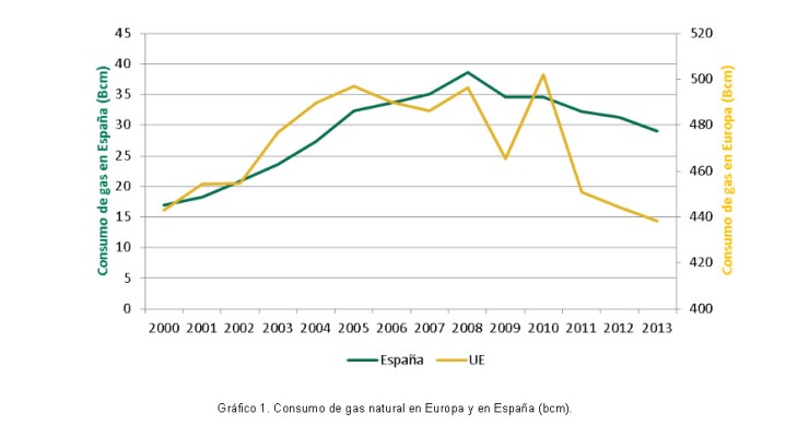 Imagen del día: descenso en el consumo de gas en España y Europa