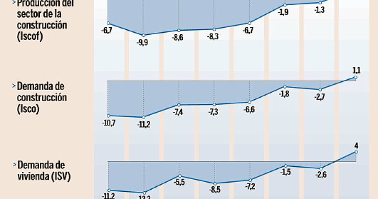indicadores sintéticos de la construcción (fuente: expansión)
