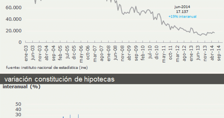 evolución hipotecas españa