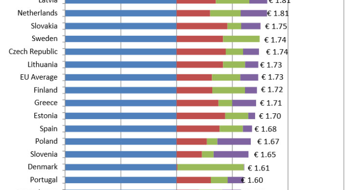 Imagen del día: cuánto debe pagar un empresario de la ue por cada euro que abona a sus empleados 