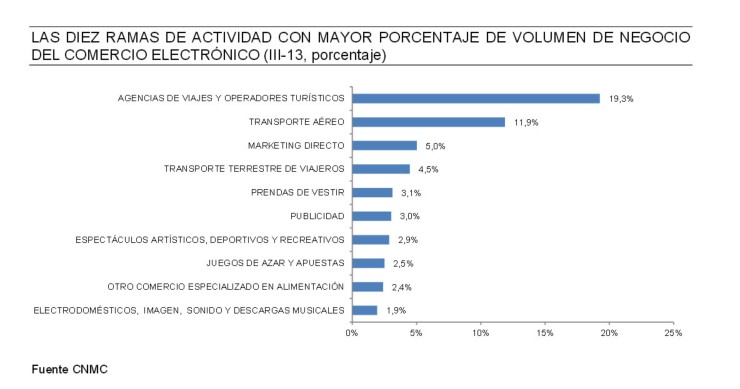 Imagen del día: listado de lo que más compramos por Internet