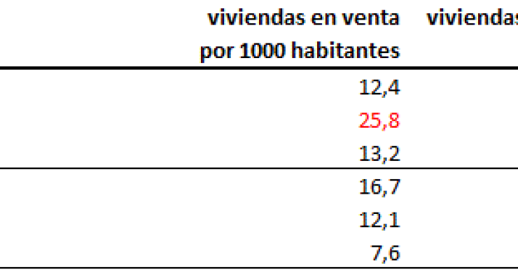 Tocamos a 13 casas sin vender por cada mil habitantes en las capitales españolas