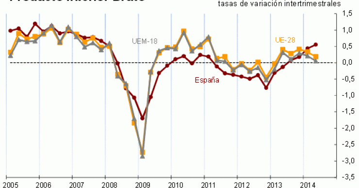 La economía española registra el mayor crecimiento en seis años pero con la amenaza de una deflación