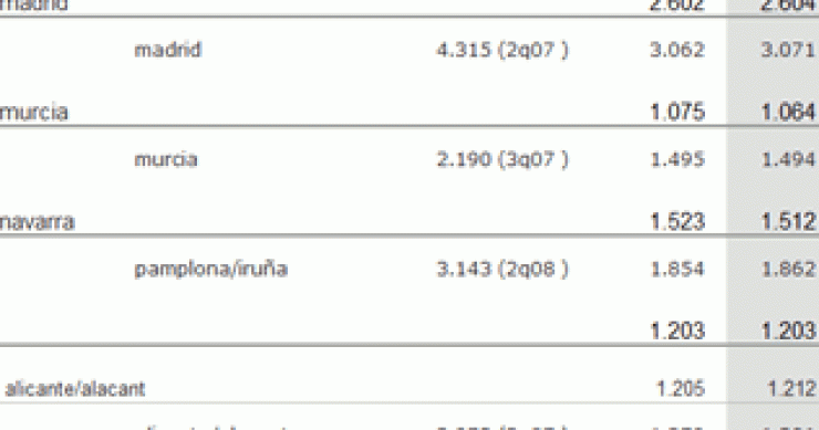 Índice idealista.com: el precio de la vivienda usada baja un 0,5% en julio, salvo en Madrid, Baleares y Cantabria