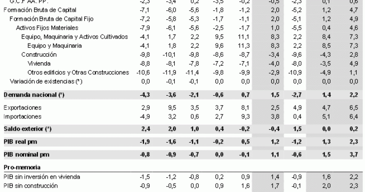 Previsiones macroeconómicas para España, según bbva