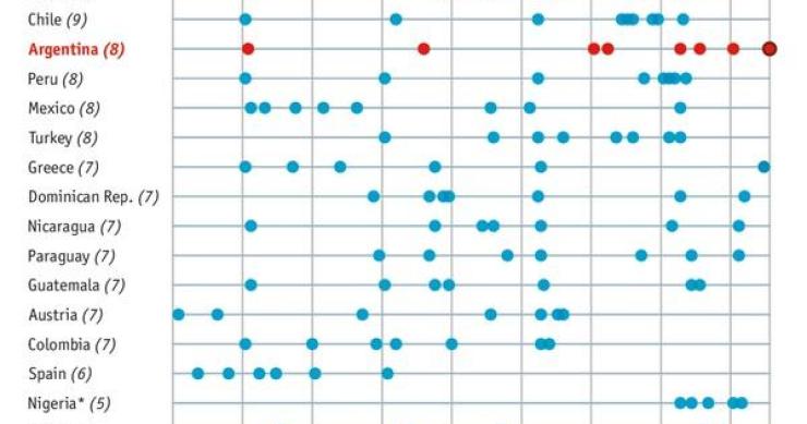 Imagen del día: todas las quiebras de países en los dos últimos siglos