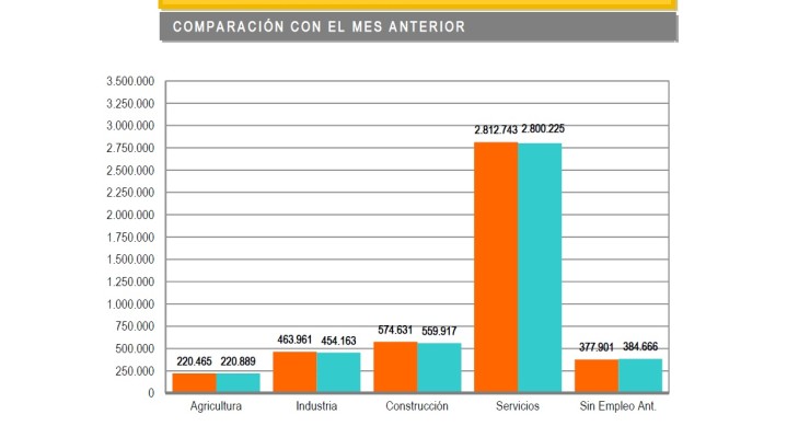 El sector de la construcción, el más beneficiado por la caída del paro en julio