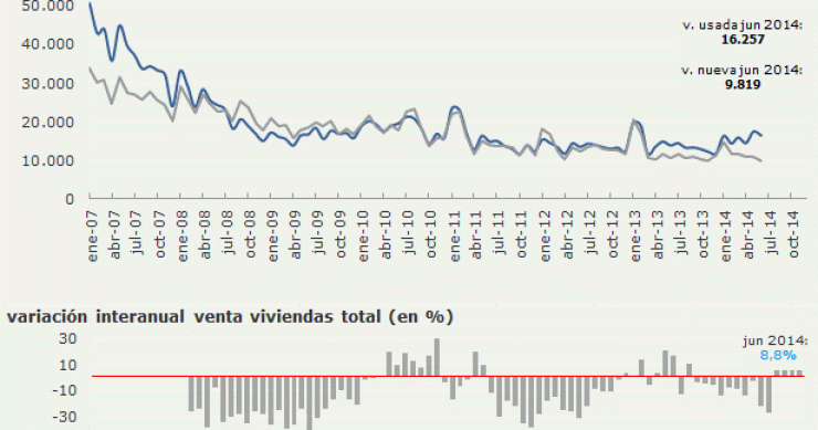 La compra de viviendas sube un 8,8% en junio pero se venden menos casas nuevas que nunca
