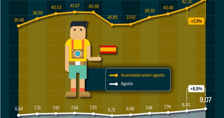 Imagen del día: el turismo en España, de récord