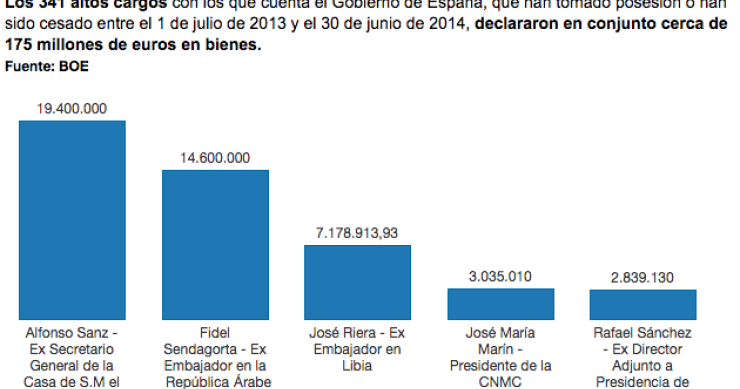 Embajadores y casa real, altos cargos con patrimonios millonarios