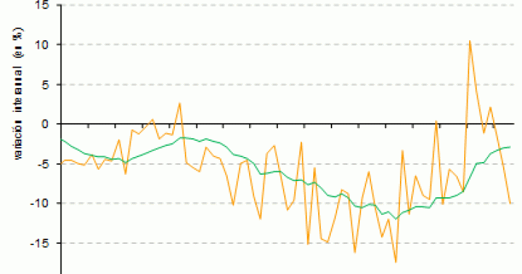 Julio negro para la vivienda: bajan un 9,8% las ventas y un 10% el precio, según los notarios