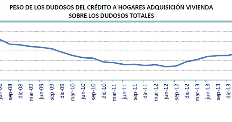 El saldo de las hipotecas disminuye un 9,2% en junio