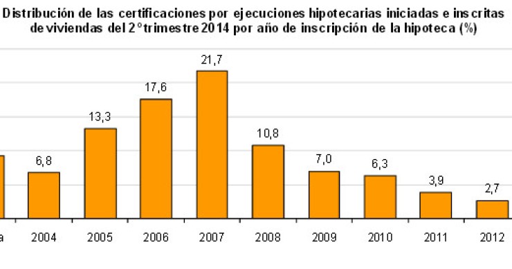 Dos tercios de las 'viviendas ejecutadas' se compraron durante la burbuja inmobiliaria