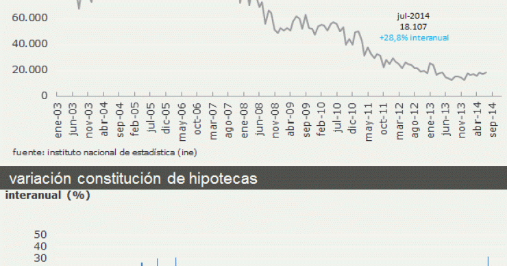 La concesión de hipotecas en julio aumenta un 28,8%, la mayor subida en ocho años (gráfico)