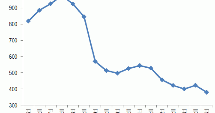 De los 976 euros mensuales en 2007 a los 378 en 2014: así ha evolucionado la cuota de la hipoteca