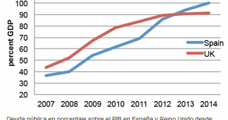 Imagen del día: evolución de la deuda pública de España y reino unido 