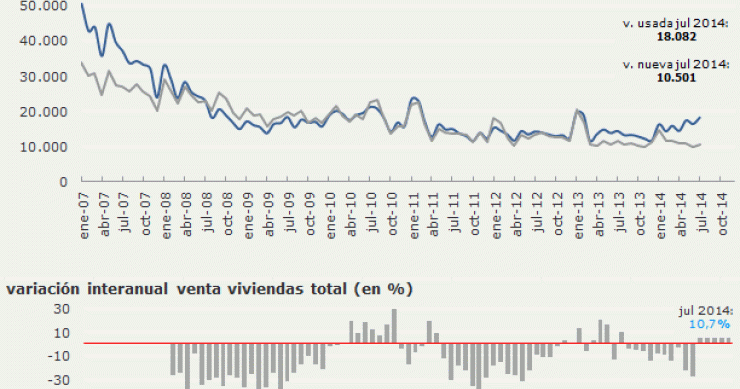 La venta de viviendas está en racha: repunta un 10,7% en julio y suma cinco meses de subidas 